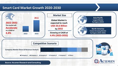 smart card economics definition|Smart Card Market .